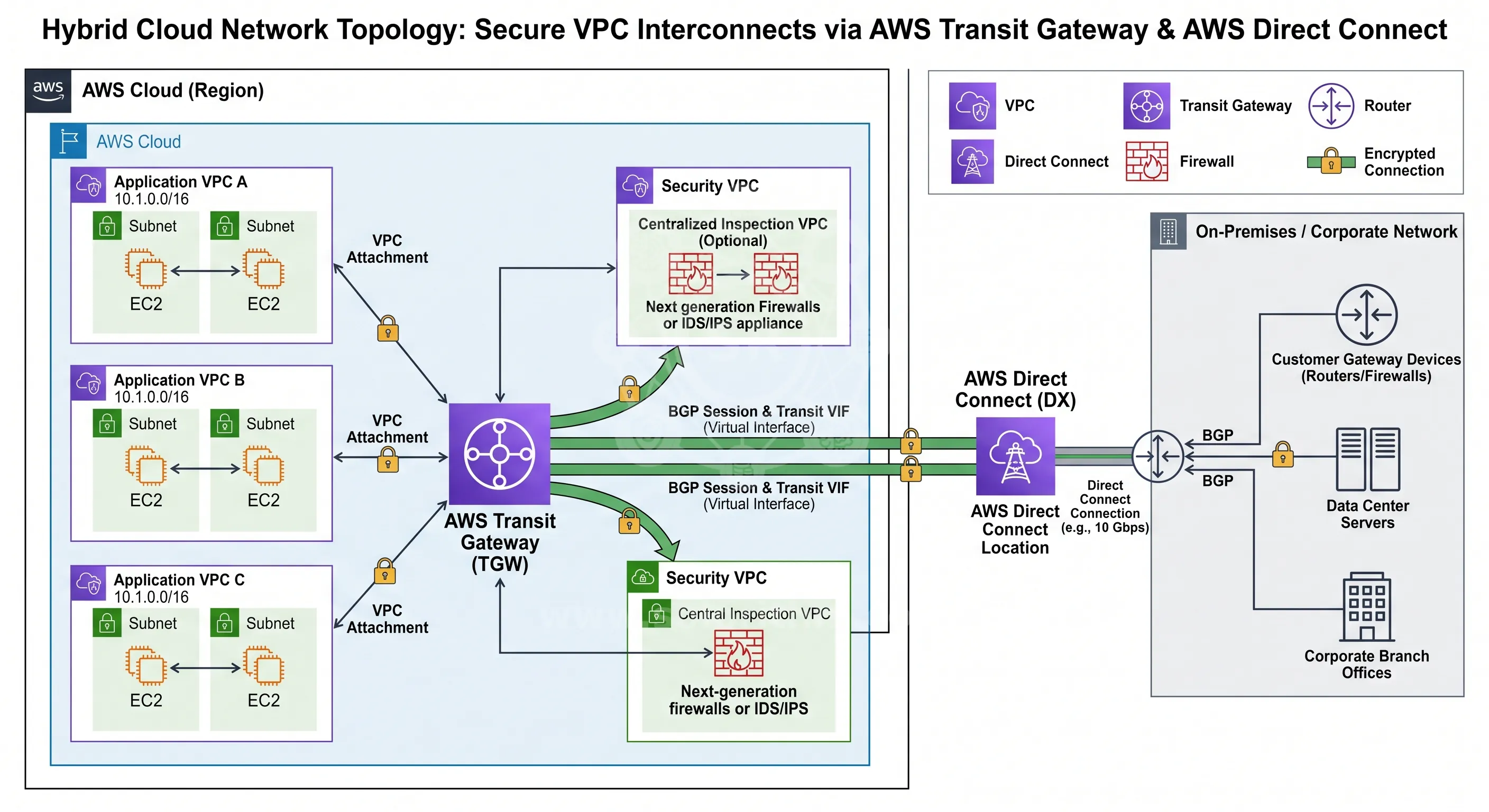 AWS Infrastructure & Direct Connectivity