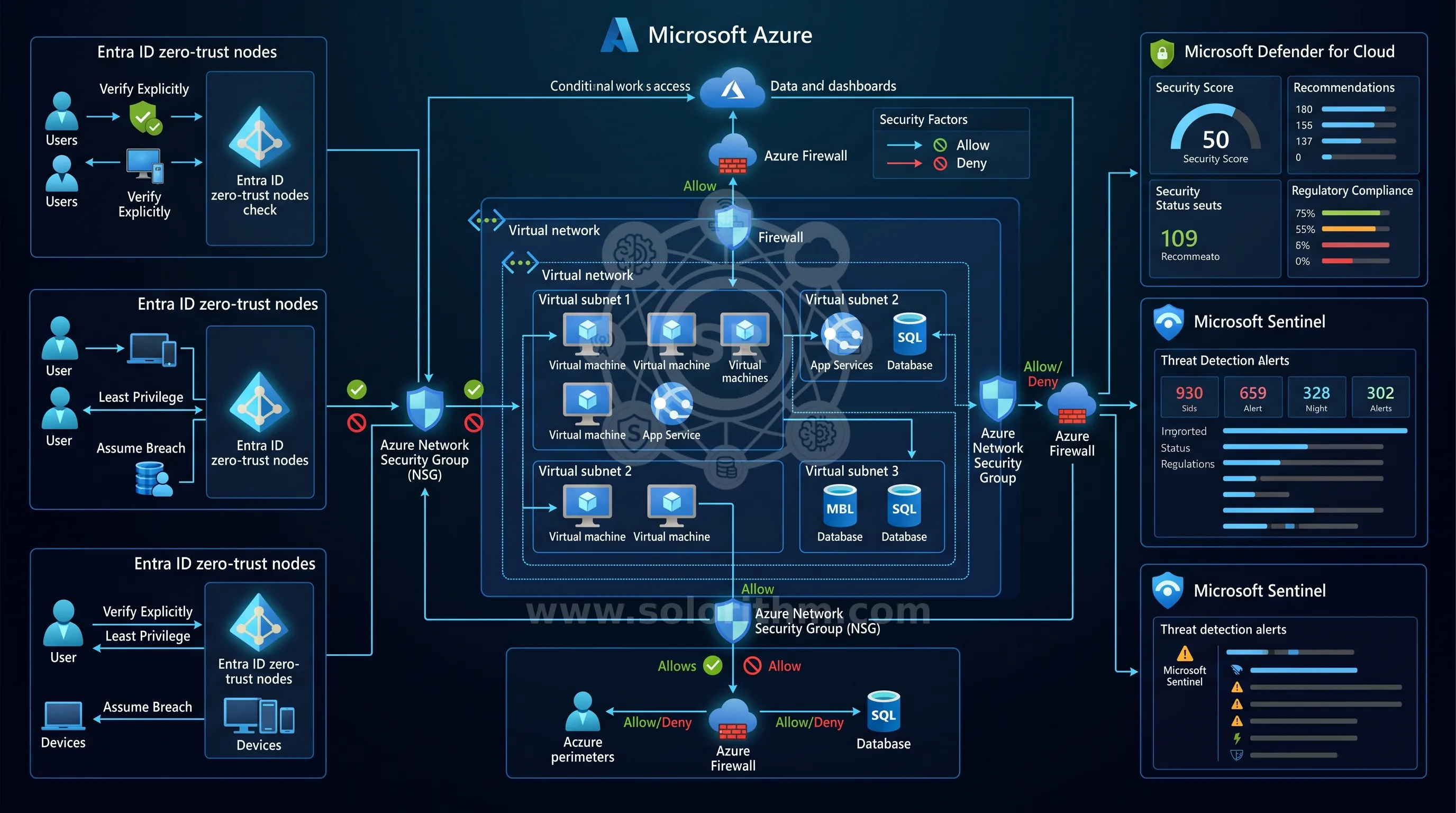 Azure Infrastructure Security Assessment