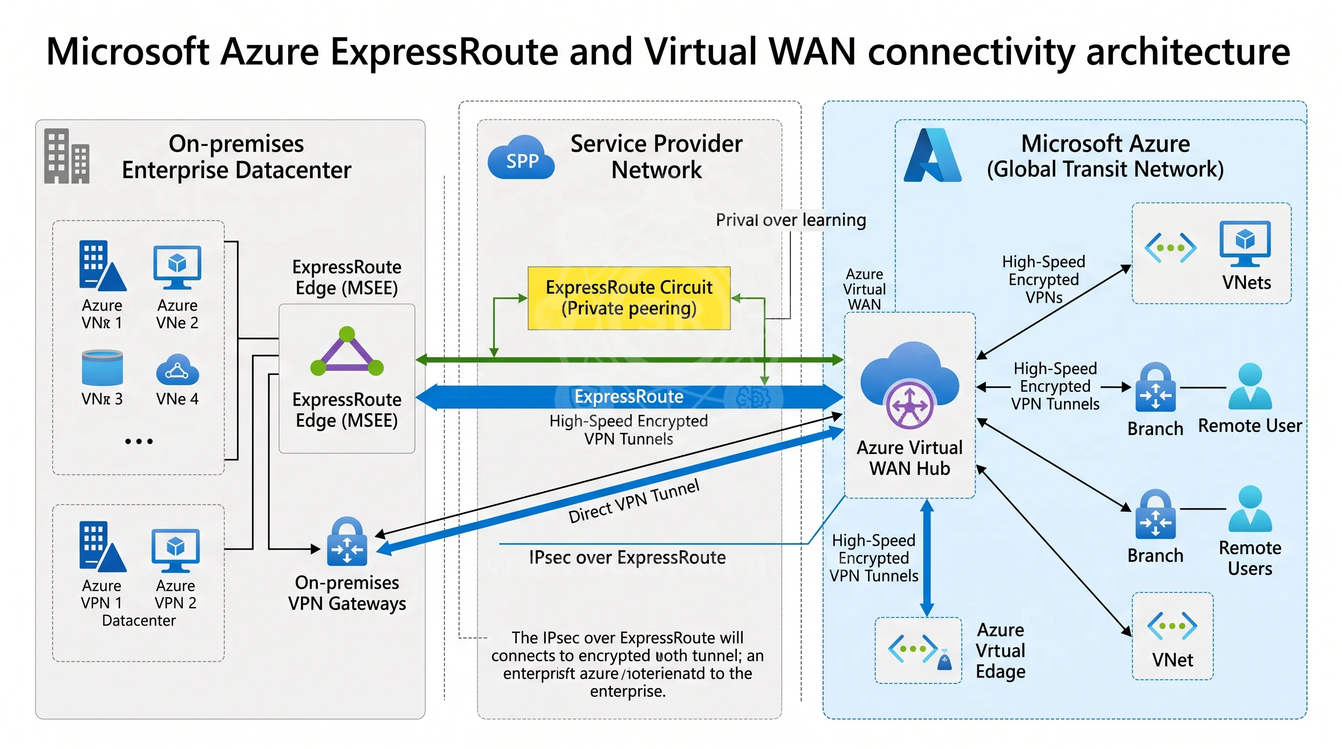 Azure Infrastructure & Direct Connectivity