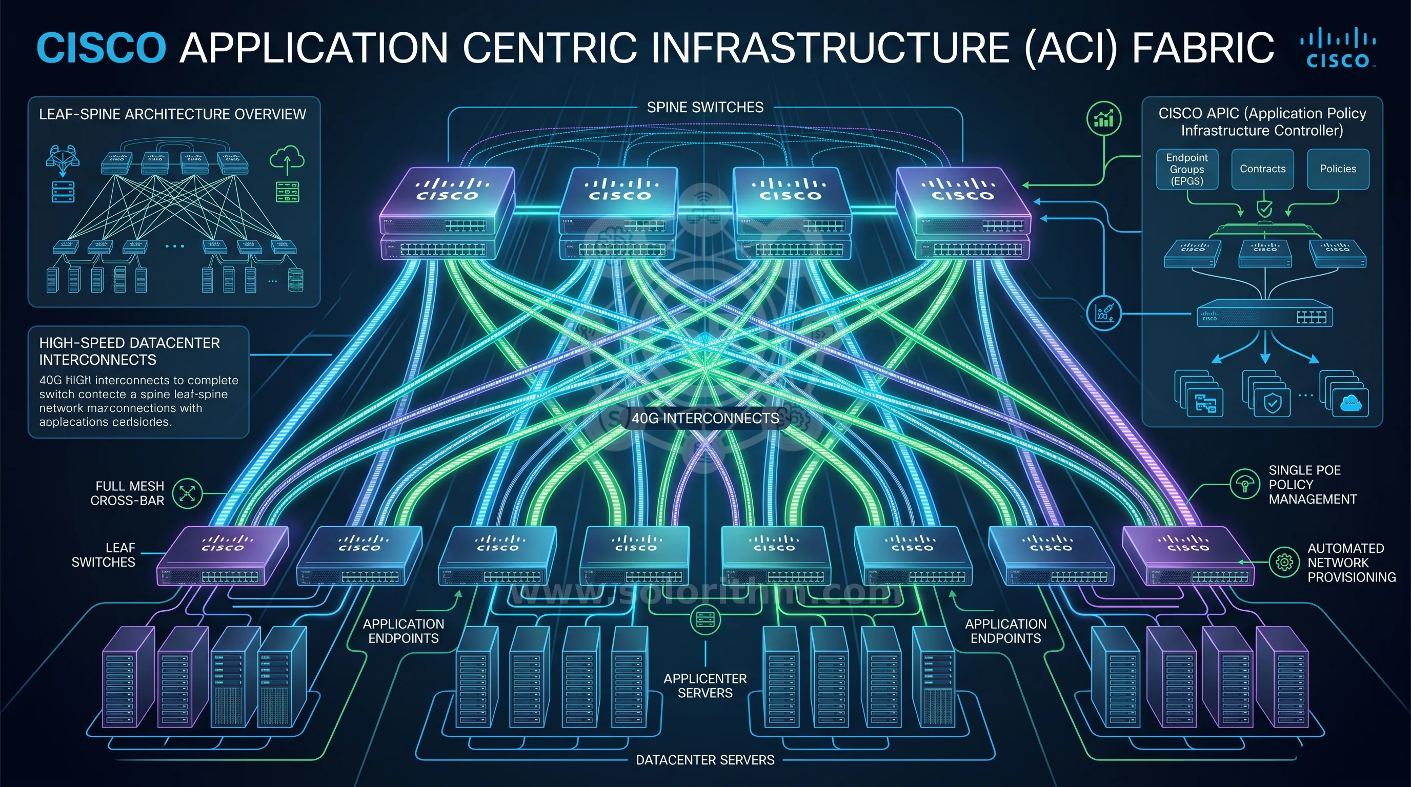 Cisco ACI Deployment