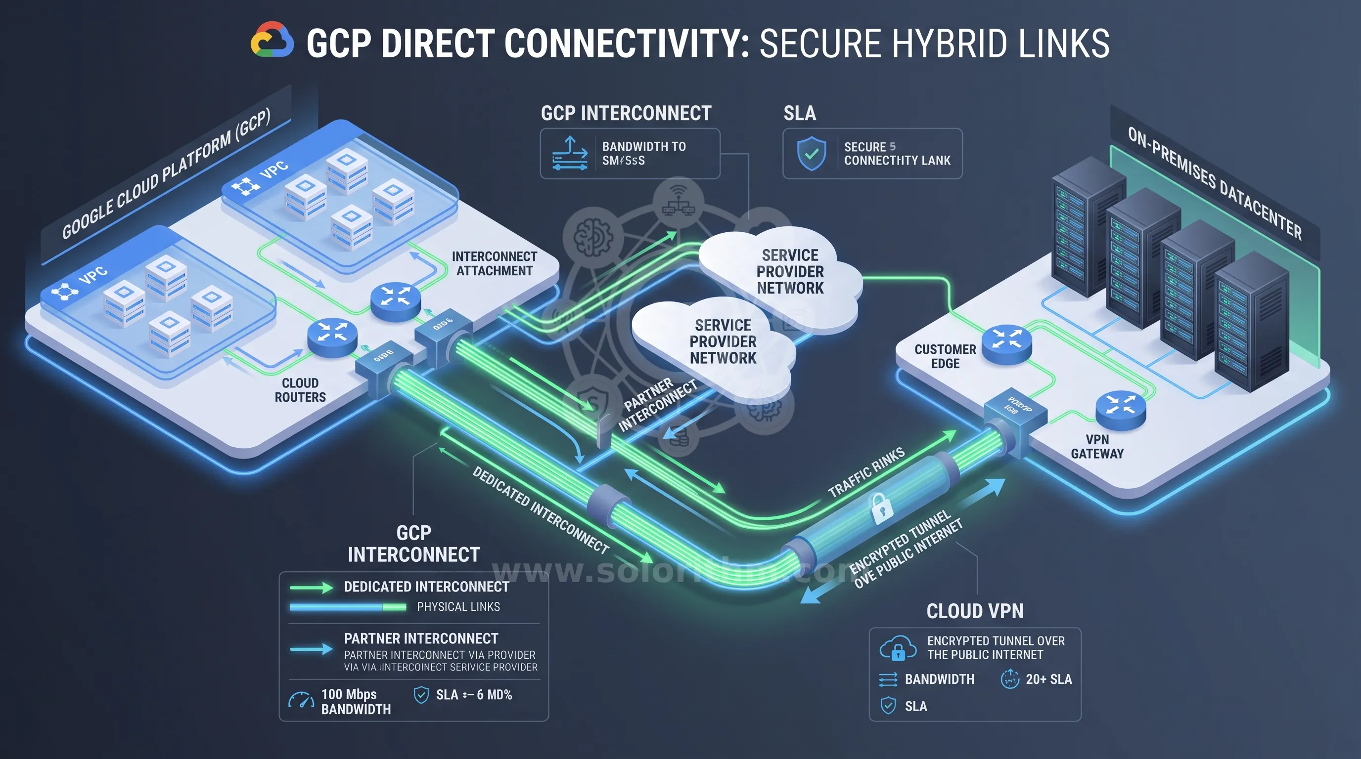 GCP Infrastructure & Direct Connectivity