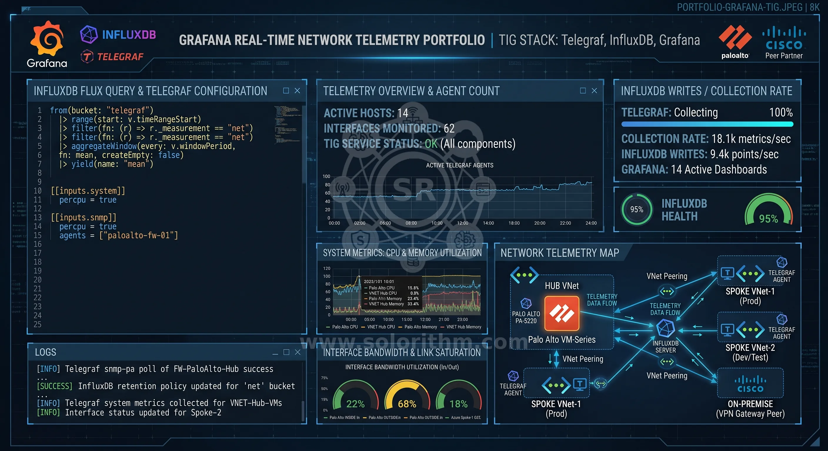 Grafana TIG Stack Integration and Deployment