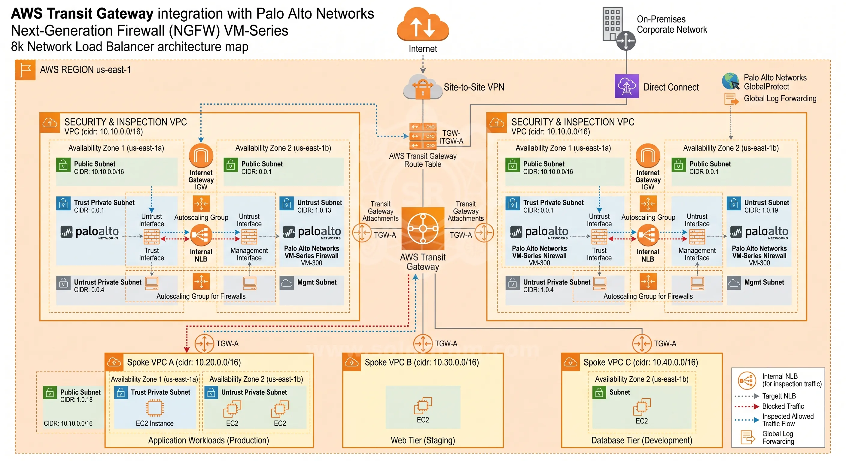 Palo Alto Networks Deployment on AWS